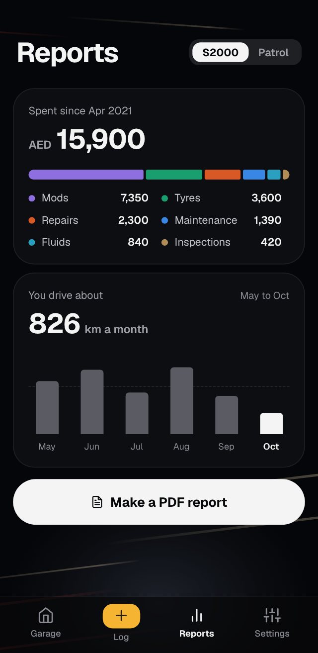 Reports showing spending by category and kilometres driven each month